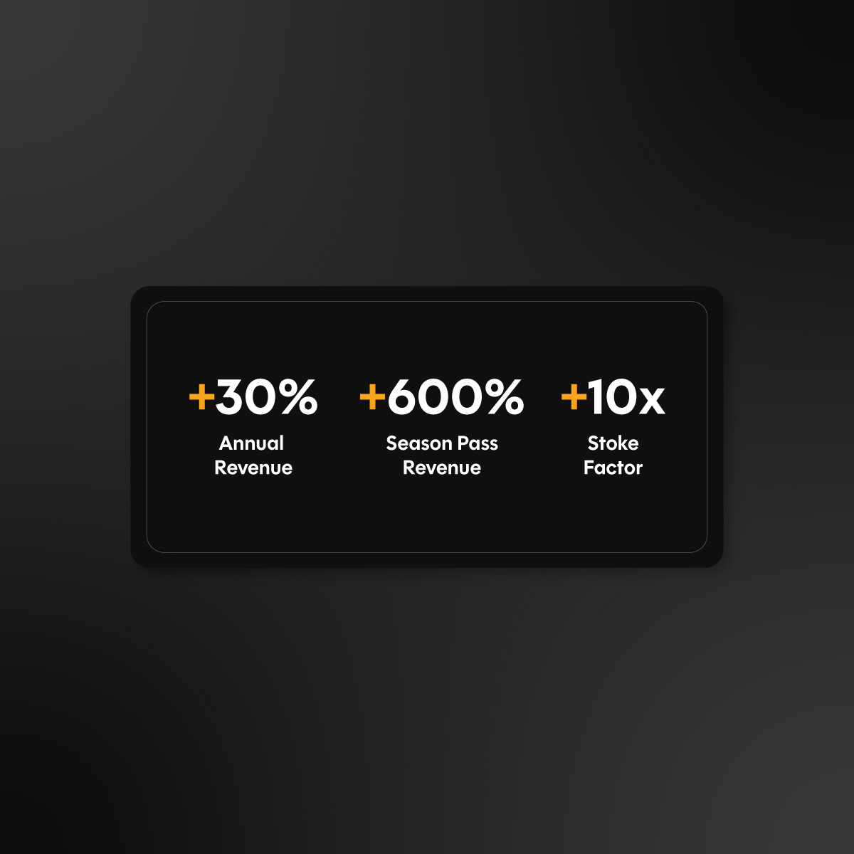 The results from managing social media marketing and email for Bluewood Ski Resort: +30% annual revenue, +600% season pass revenue, +10x stoke factor